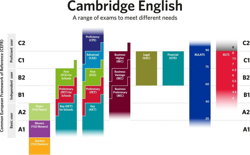 niveles Exámenes Cambridge