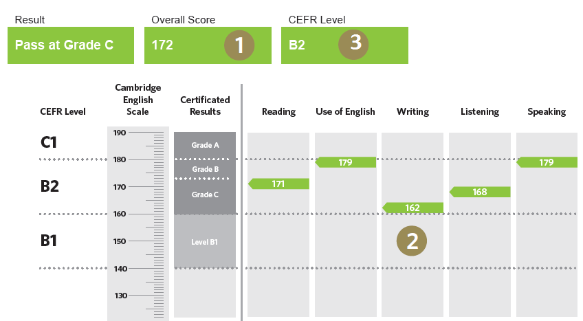 Puntuación FCE Cambridge