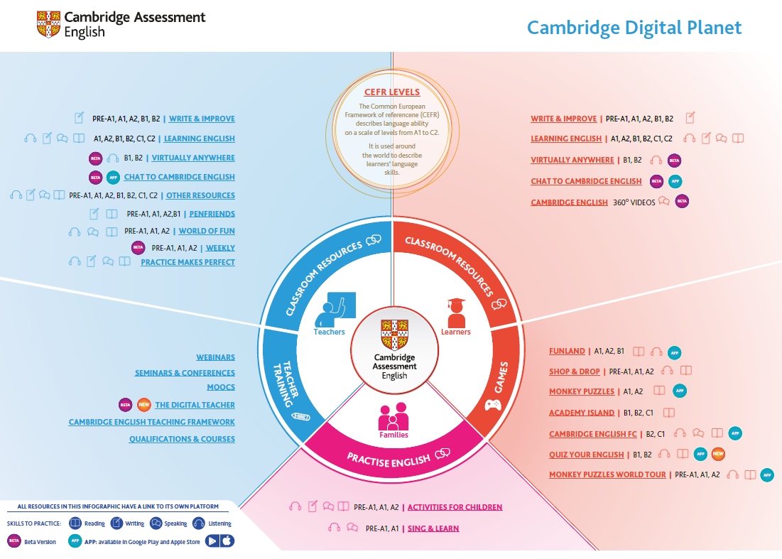 Aprender inglÃ©s gratis Cambridge todos los niveles