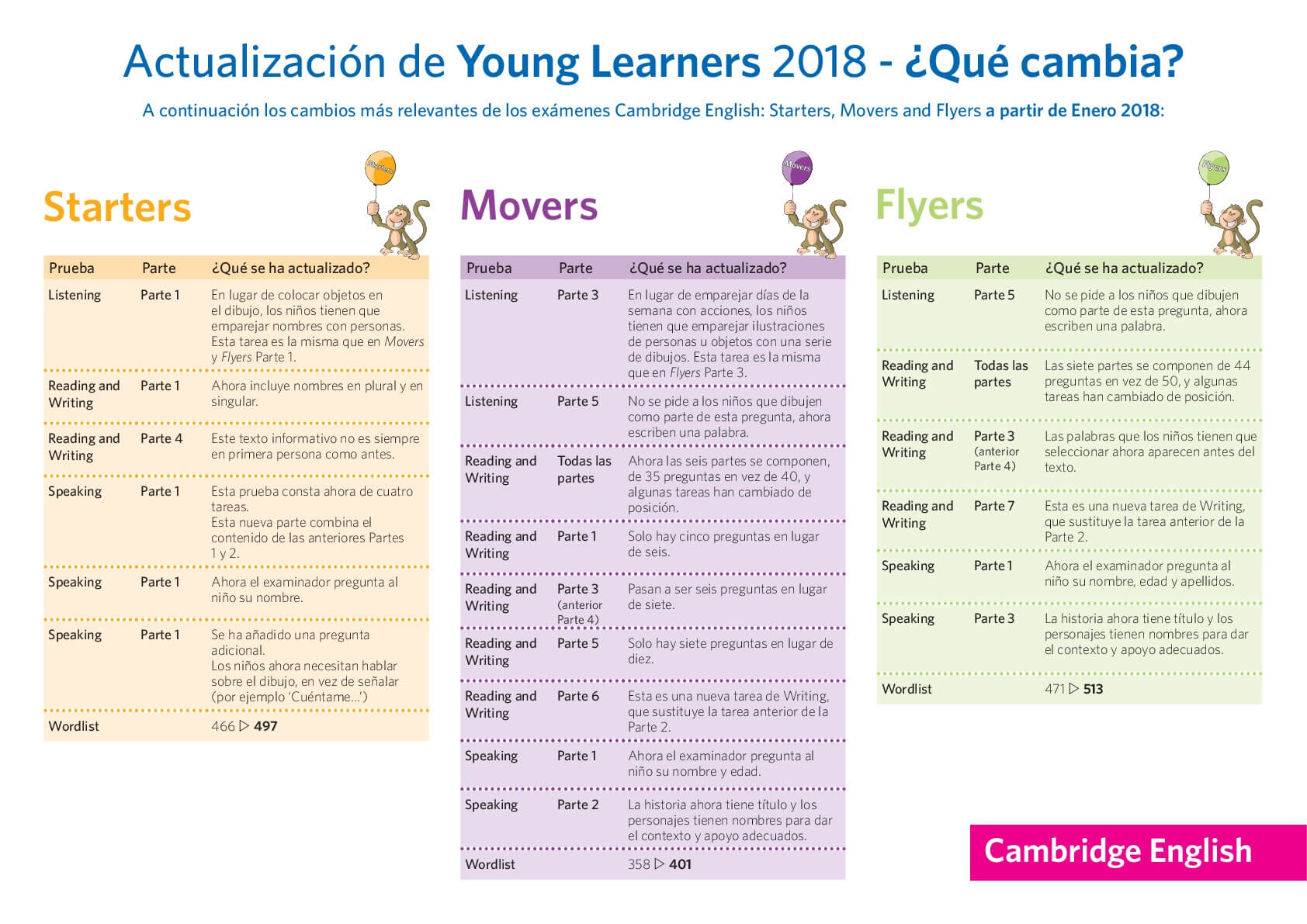 Examen Cambridge Young learners cambios 2018