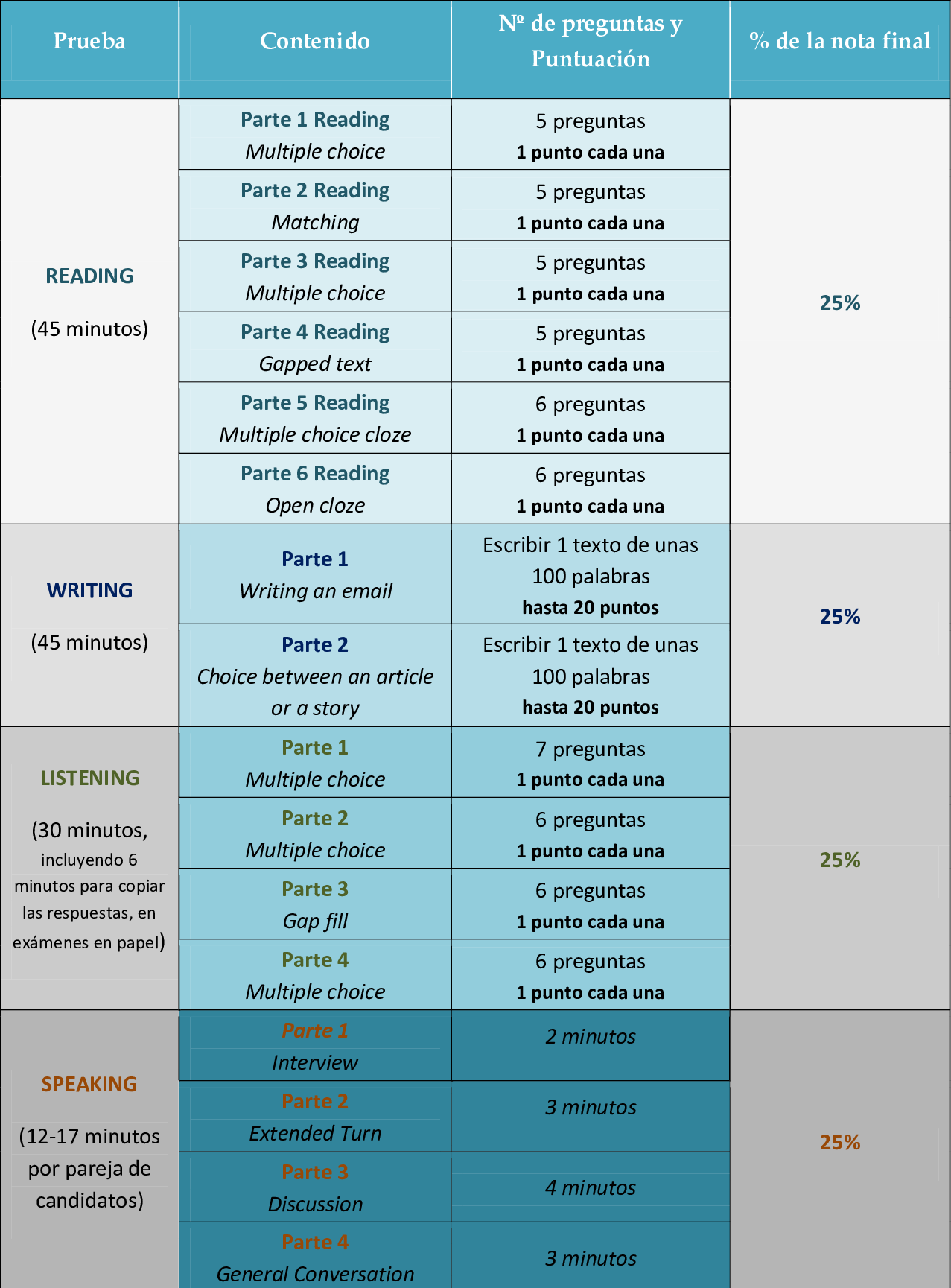 Puntuacion para aprobar PET b1 Cambridge- Best Exams Zaragoza